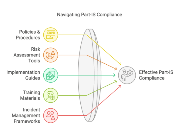 Part-IS Compliance Toolkit and Templates